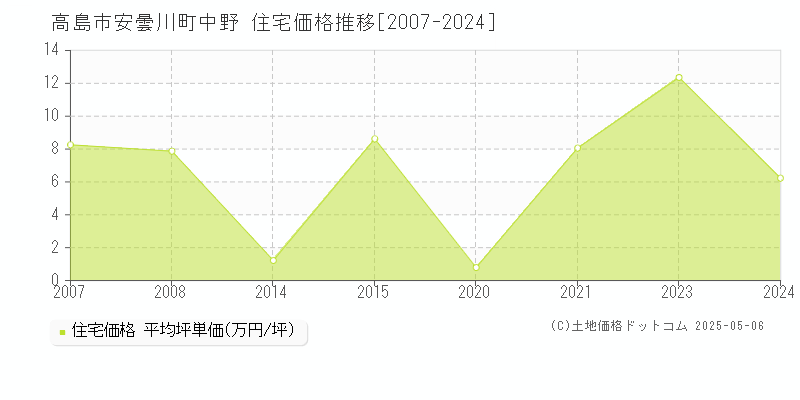 高島市安曇川町中野の住宅価格推移グラフ 