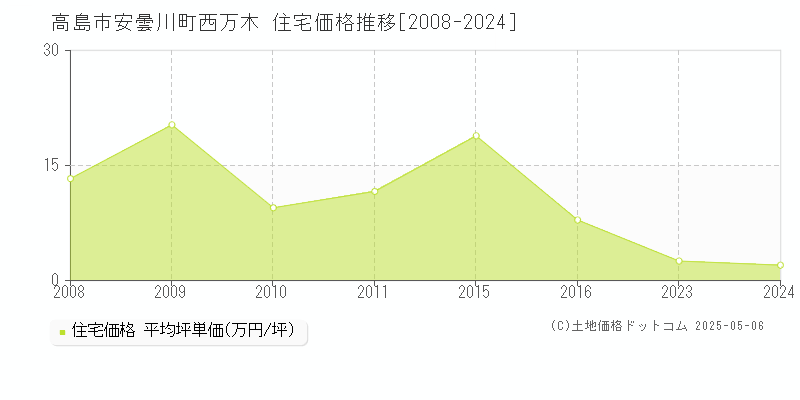 安曇川町西万木(高島市)の住宅価格推移グラフ(坪単価)[2008-2024年]