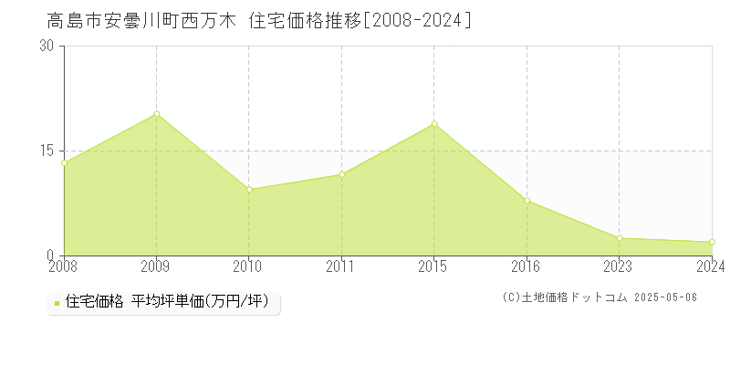 高島市安曇川町西万木の住宅価格推移グラフ 