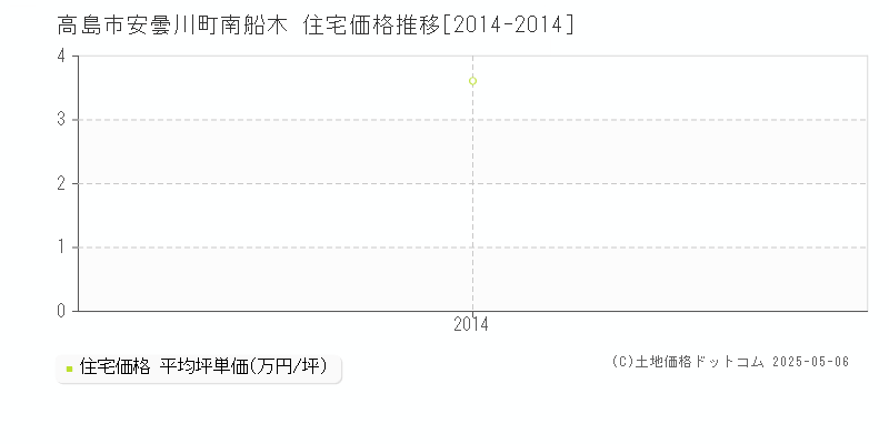 安曇川町南船木(高島市)の住宅価格推移グラフ(坪単価)[2014-2014年]