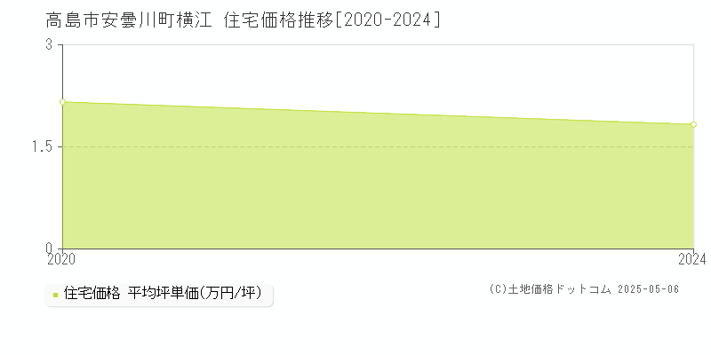 安曇川町横江(高島市)の住宅価格推移グラフ(坪単価)[2020-2024年]