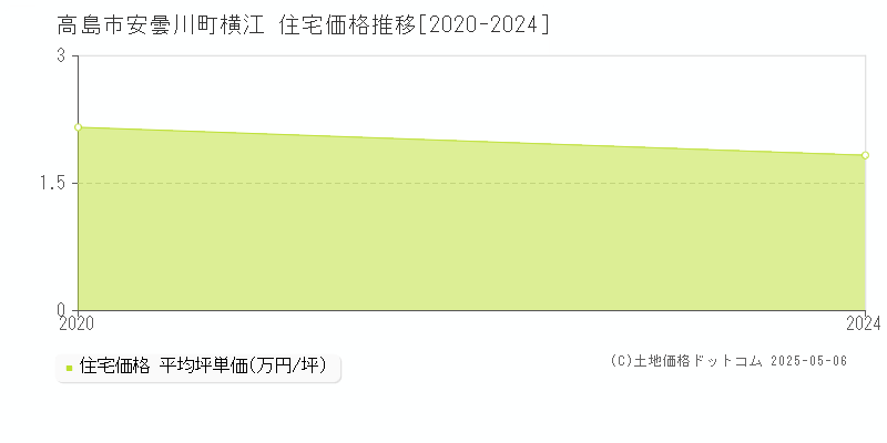 高島市安曇川町横江の住宅価格推移グラフ 