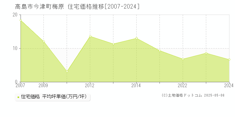 今津町梅原(高島市)の住宅価格推移グラフ(坪単価)[2007-2024年]