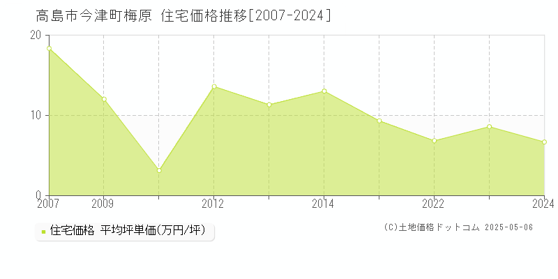 高島市今津町梅原の住宅価格推移グラフ 