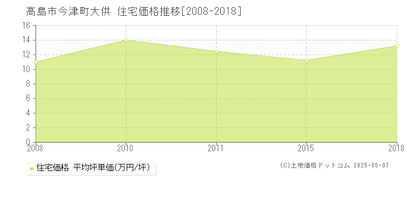 今津町大供(高島市)の住宅価格推移グラフ(坪単価)[2008-2018年]