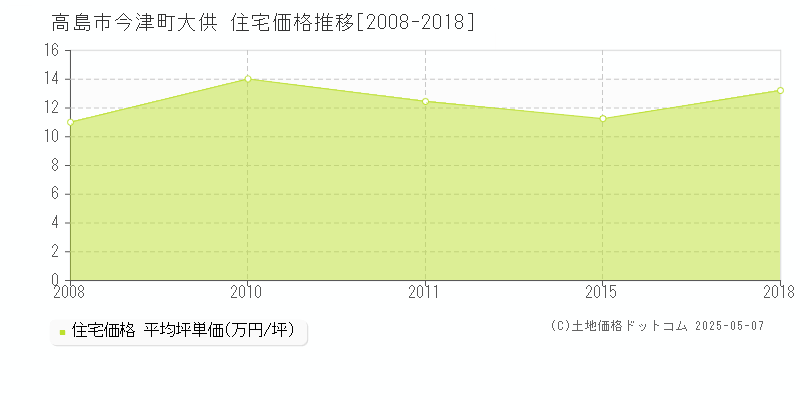 高島市今津町大供の住宅価格推移グラフ 