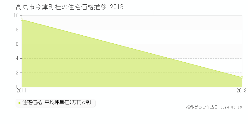 高島市今津町桂の住宅価格推移グラフ 