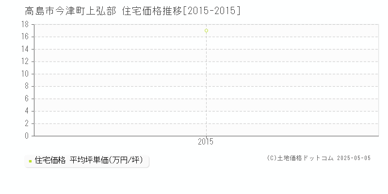 高島市今津町上弘部の住宅価格推移グラフ 