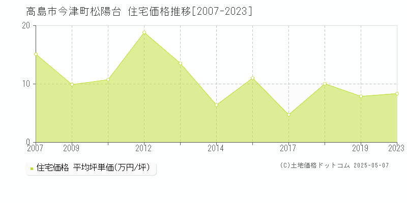 今津町松陽台(高島市)の住宅価格推移グラフ(坪単価)[2007-2023年]