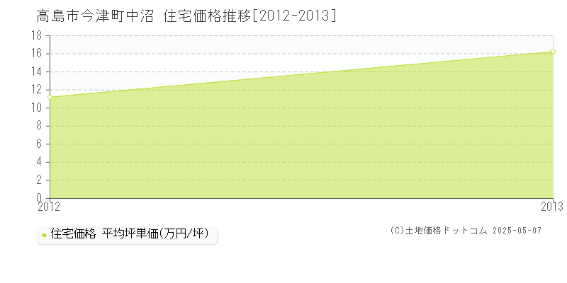 今津町中沼(高島市)の住宅価格推移グラフ(坪単価)[2012-2013年]