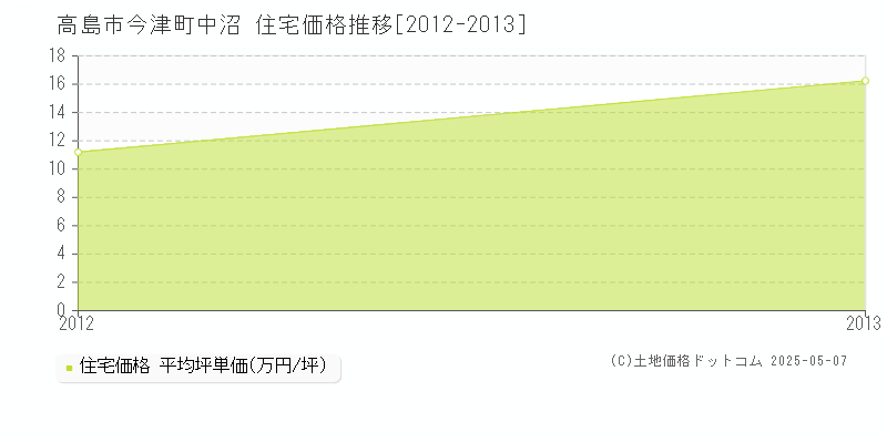 高島市今津町中沼の住宅価格推移グラフ 