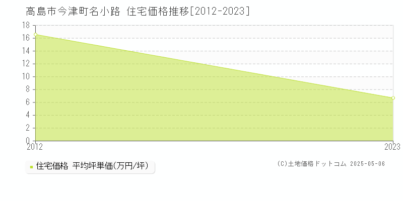 今津町名小路(高島市)の住宅価格推移グラフ(坪単価)[2012-2023年]