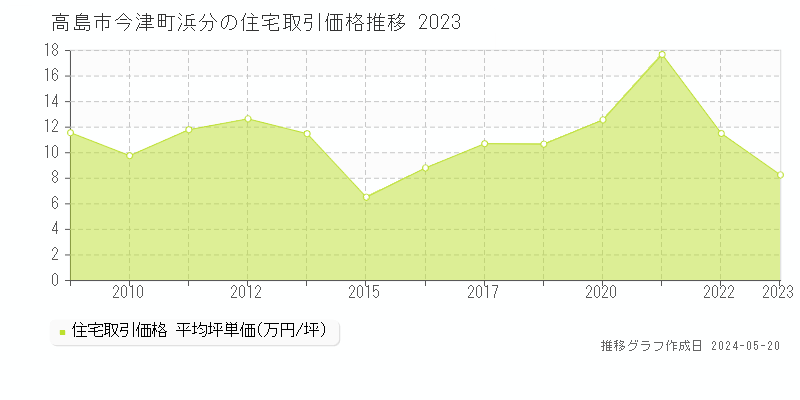 高島市今津町浜分の住宅価格推移グラフ 