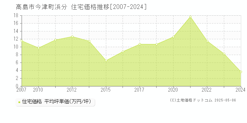 今津町浜分(高島市)の住宅価格推移グラフ(坪単価)[2007-2024年]