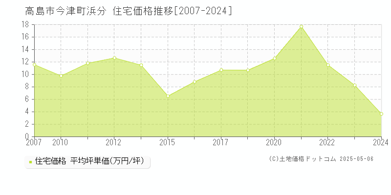 高島市今津町浜分の住宅価格推移グラフ 