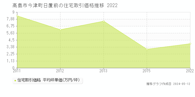 高島市今津町日置前の住宅価格推移グラフ 