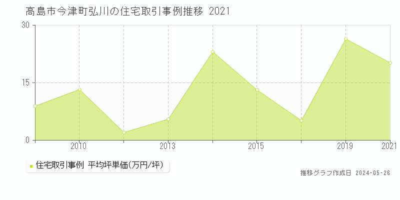 高島市今津町弘川の住宅価格推移グラフ 