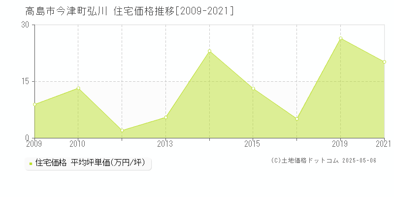 今津町弘川(高島市)の住宅価格推移グラフ(坪単価)[2009-2021年]