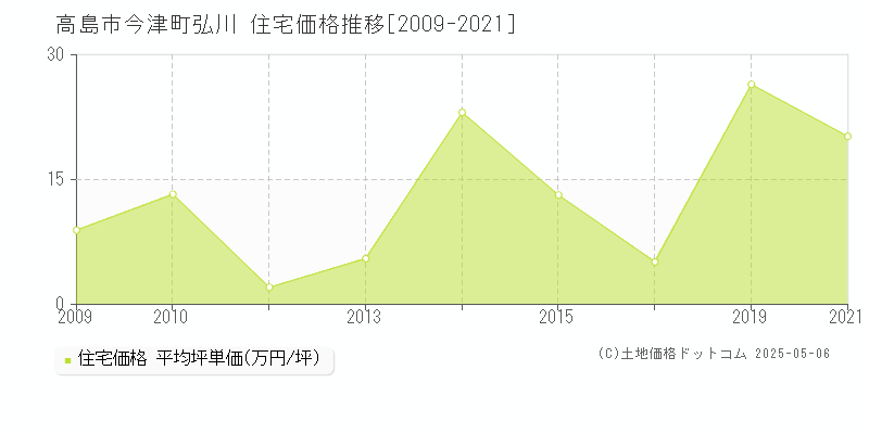 高島市今津町弘川の住宅価格推移グラフ 