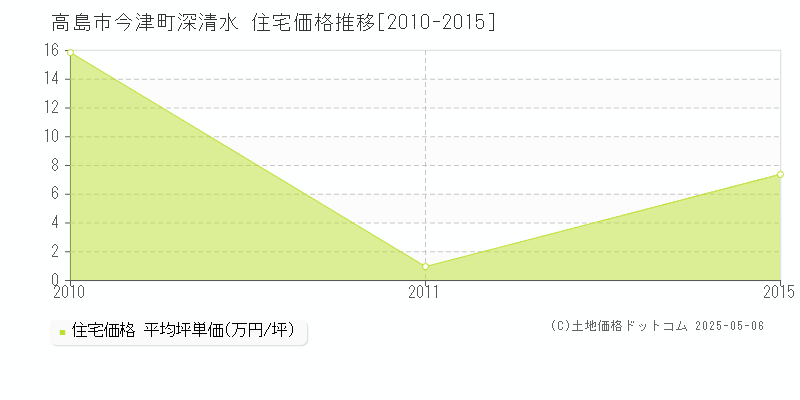 今津町深清水(高島市)の住宅価格推移グラフ(坪単価)[2010-2015年]