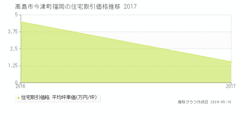 高島市今津町福岡の住宅価格推移グラフ 