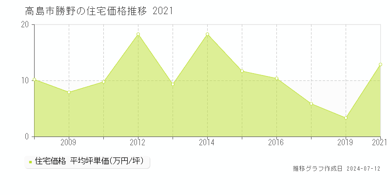 高島市勝野の住宅価格推移グラフ 