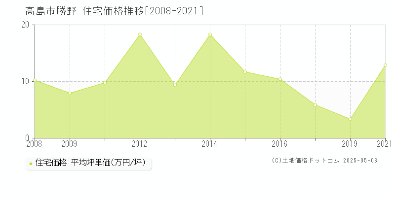 高島市勝野の住宅価格推移グラフ 