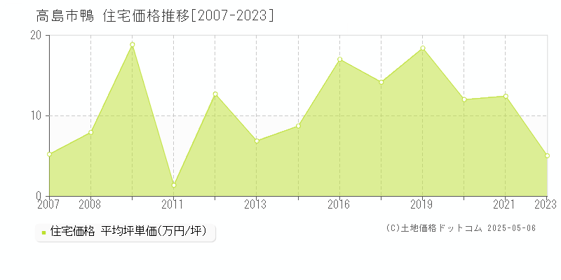 鴨(高島市)の住宅価格推移グラフ(坪単価)[2007-2023年]
