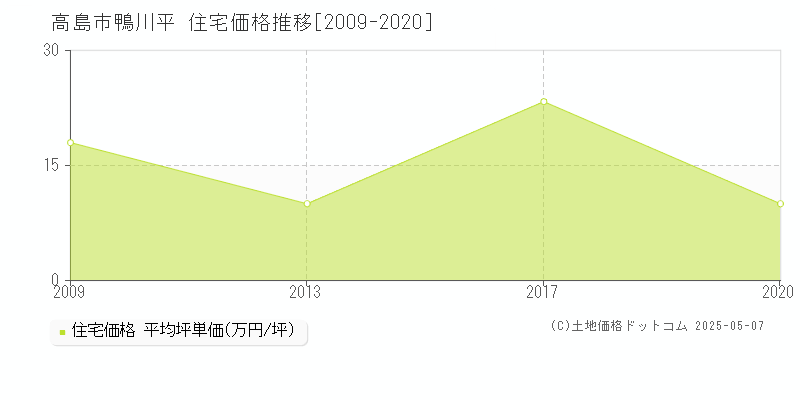 鴨川平(高島市)の住宅価格推移グラフ(坪単価)[2009-2020年]