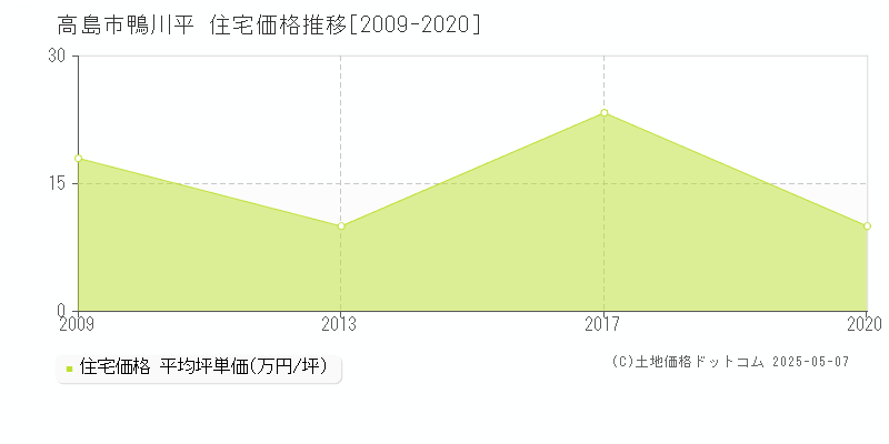 高島市鴨川平の住宅価格推移グラフ 