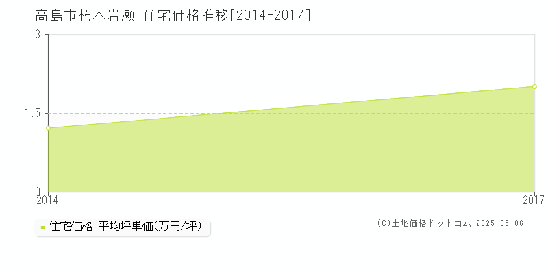 朽木岩瀬(高島市)の住宅価格推移グラフ(坪単価)[2014-2017年]