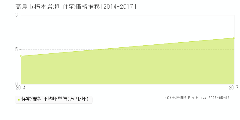 高島市朽木岩瀬の住宅価格推移グラフ 