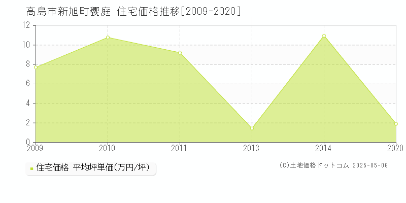 新旭町饗庭(高島市)の住宅価格推移グラフ(坪単価)[2009-2020年]