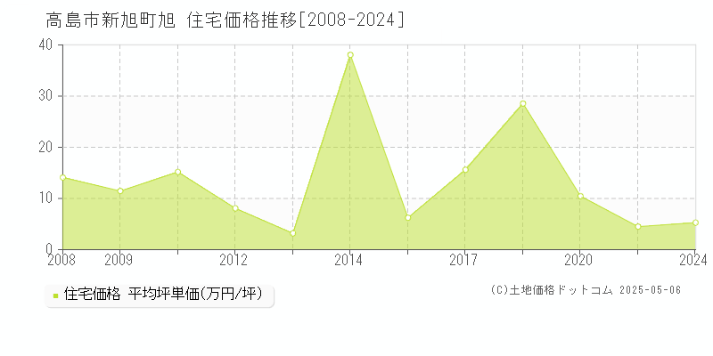 新旭町旭(高島市)の住宅価格推移グラフ(坪単価)[2008-2024年]
