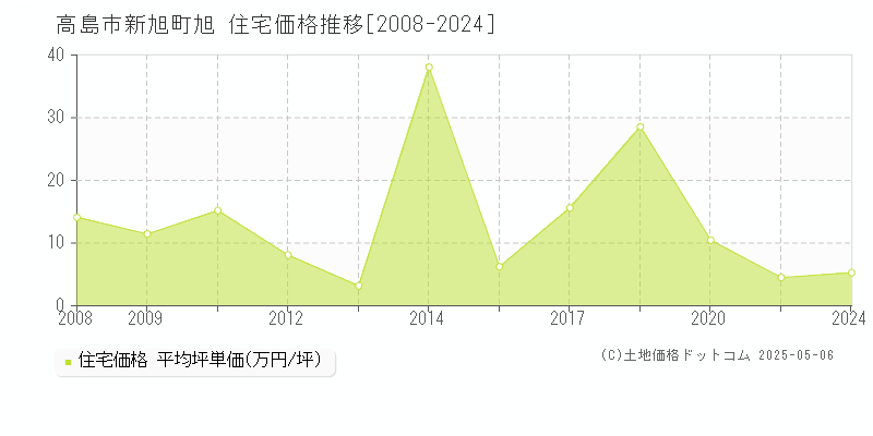 高島市新旭町旭の住宅取引事例推移グラフ 