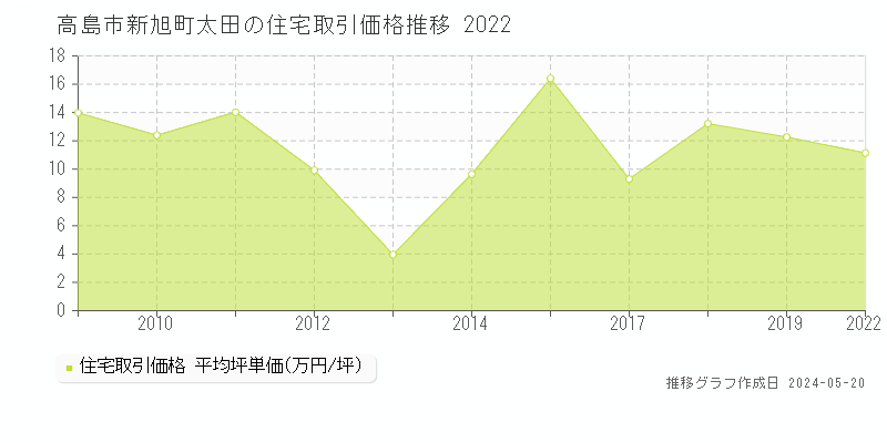 高島市新旭町太田の住宅価格推移グラフ 
