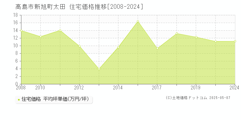 新旭町太田(高島市)の住宅価格推移グラフ(坪単価)[2008-2024年]