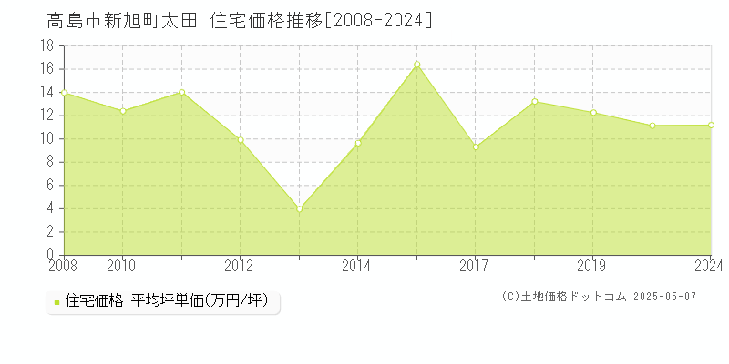 高島市新旭町太田の住宅価格推移グラフ 