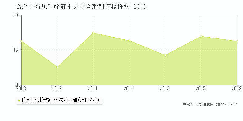 高島市新旭町熊野本の住宅価格推移グラフ 