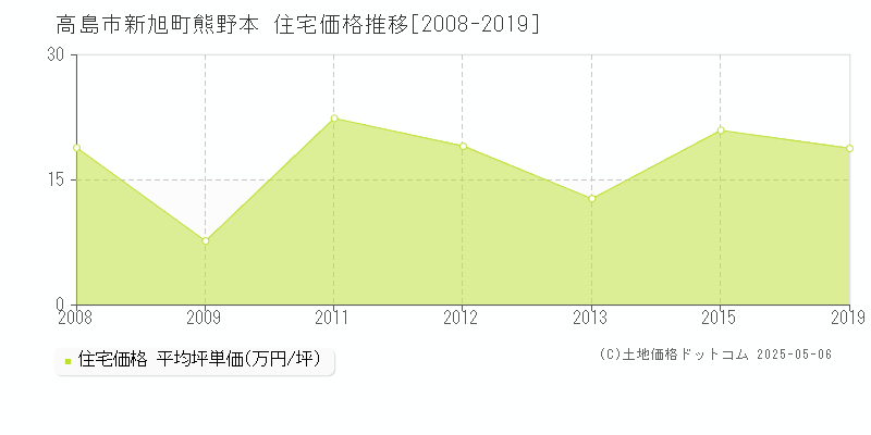 新旭町熊野本(高島市)の住宅価格推移グラフ(坪単価)[2008-2019年]