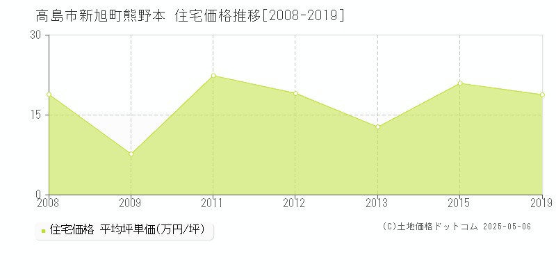 高島市新旭町熊野本の住宅価格推移グラフ 