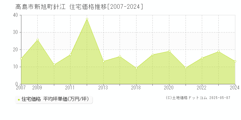 新旭町針江(高島市)の住宅価格推移グラフ(坪単価)[2007-2024年]