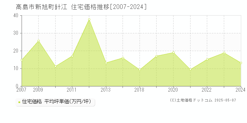 高島市新旭町針江の住宅価格推移グラフ 