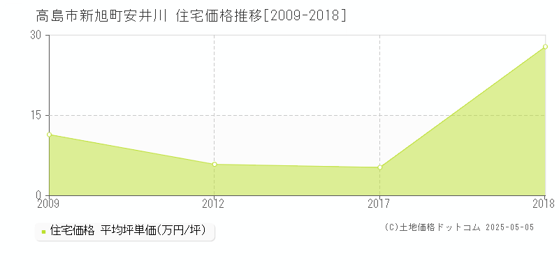 新旭町安井川(高島市)の住宅価格推移グラフ(坪単価)[2009-2018年]