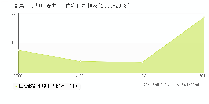 高島市新旭町安井川の住宅価格推移グラフ 