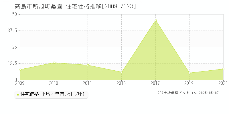 新旭町藁園(高島市)の住宅価格推移グラフ(坪単価)[2009-2023年]