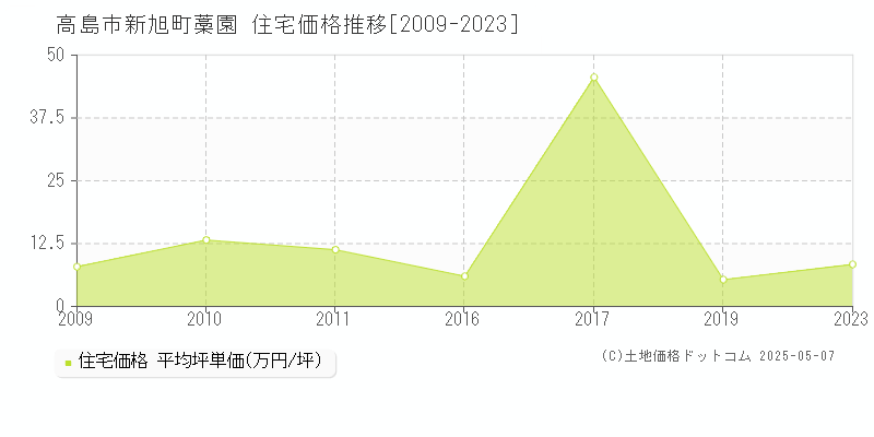 高島市新旭町藁園の住宅価格推移グラフ 