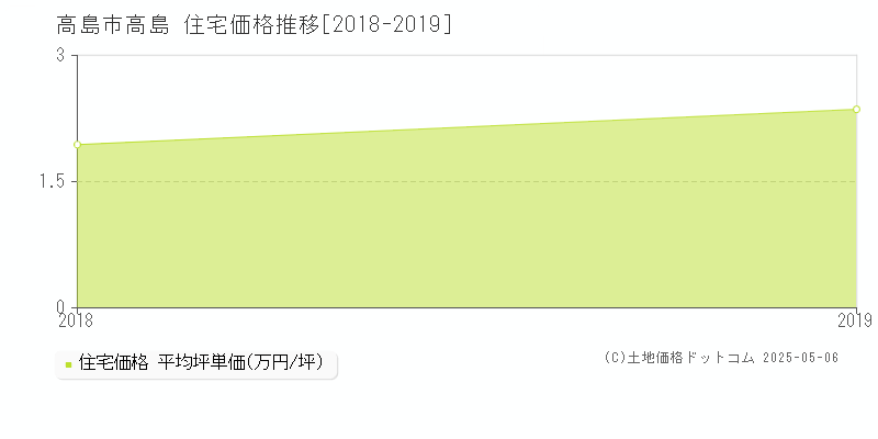 高島(高島市)の住宅価格推移グラフ(坪単価)[2018-2019年]