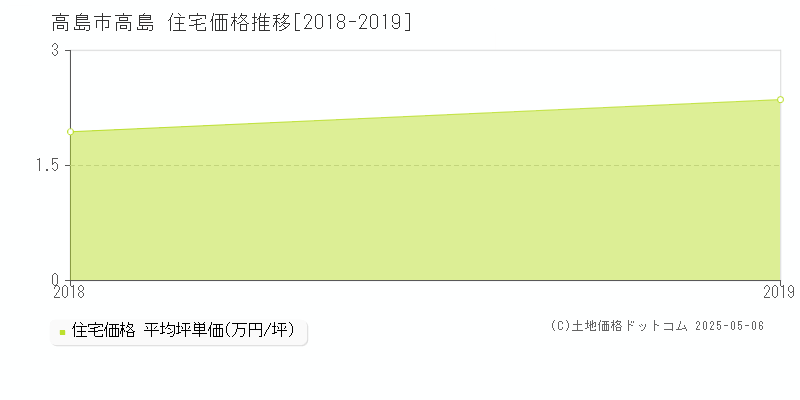 高島市高島の住宅価格推移グラフ 