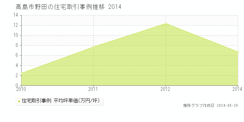 高島市野田の住宅価格推移グラフ 